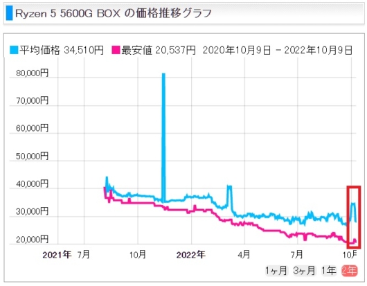 AMD「Ryzen 5 5600G」終売間近？販売価格が上昇中！ | KEN